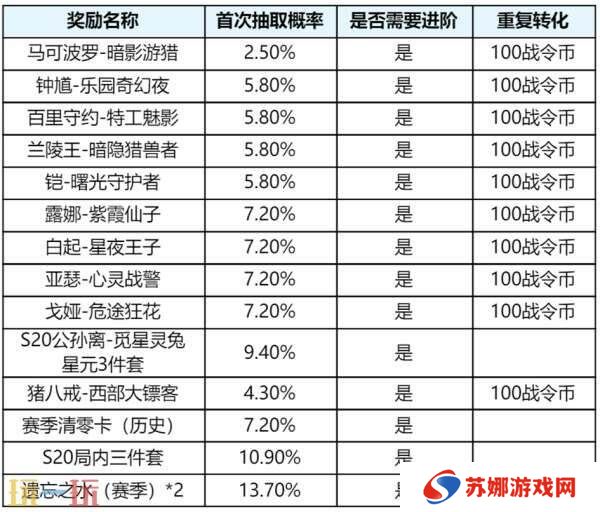 王者荣耀s39赛季延期？4月1日上线新赛季！回忆礼册大升级！