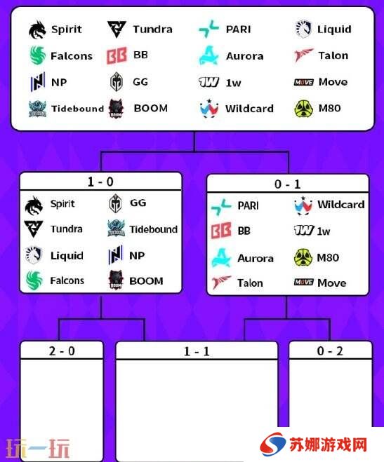 DOTA2BB裂变宇宙S4瑞士轮首日赛果！Tidebound获胜进入1-0组