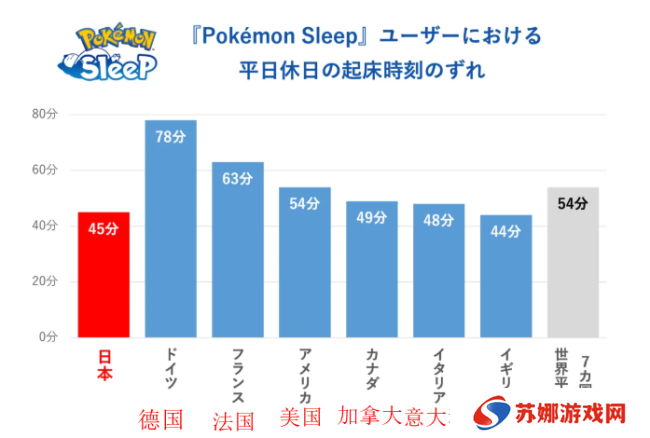 《宝可梦Sleep》世界睡眠日玩家调查 日本玩家时长最短