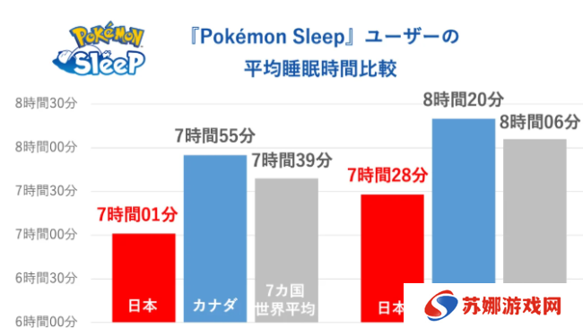 《宝可梦Sleep》世界睡眠日玩家调查 日本玩家时长最短